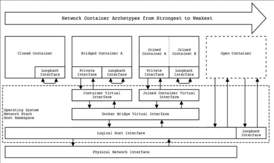 four network container archetypes